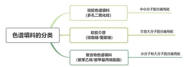 色譜填料的分類：硅膠色譜填料、軟膠介質(zhì)、聚合物色譜填料